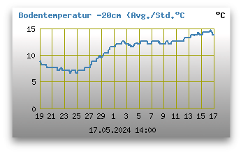 Bodentemperatur -20 cm unter Grund