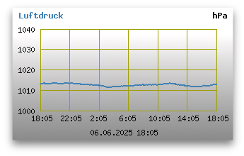 Luftdruck der letzten 24 Stunden