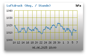 Luftdruck der letzten 24 Stunden