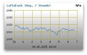 Luftdruck der letzten 24 Stunden