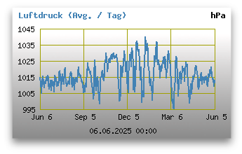 Luftdruck der letzten 365 Tage