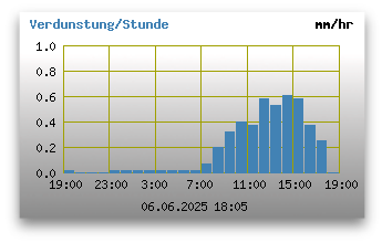 Verdunstung pro Stunde