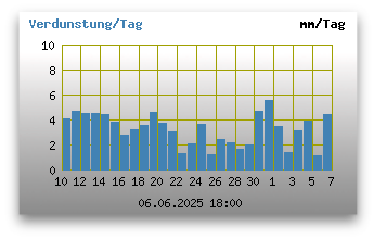 Verdunstung pro Stunde