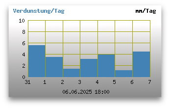 Verdunstung pro Stunde