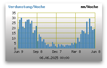 Verdunstung pro Stunde