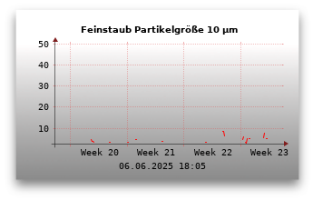 Feinstaubwerte Partikelgröße 10,0 µm