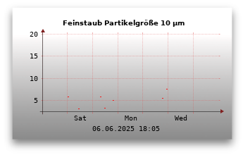 Feinstaubwerte Partikelgröße 10,0 µm