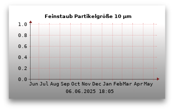 Feinstaubwerte Partikelgröße 10,0 µm