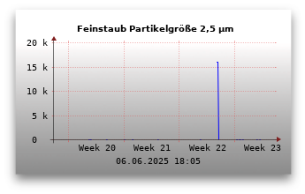 Feinstaubwerte Partikelgröße 2,5 µm