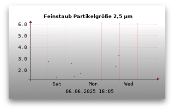 Feinstaubwerte Partikelgröße 2,5 µm