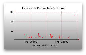 Feinstaubwerte Partikelgröße 10,0 µm