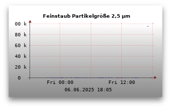 Feinstaubwerte Partikelgröße 2,5 µm