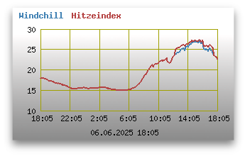 Windchill und Hitzeindex