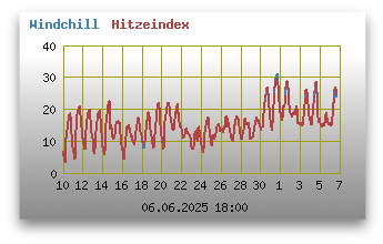 Windchill und Hitzeindex