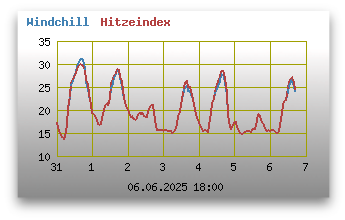 Windchill und Hitzeindex