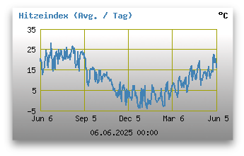 Hitzeindex