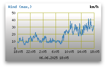 maximale Windgeschwindigkeiten