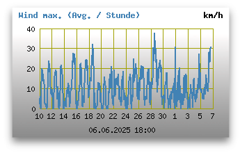 maximale Windgeschwindigkeiten