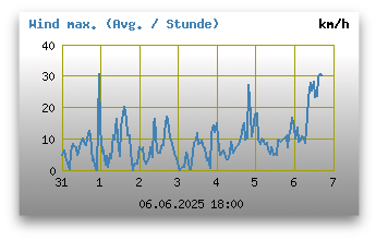 maximale Windgeschwindigkeiten