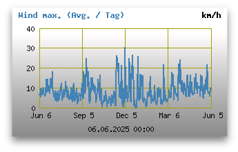 maximale Windgeschwindigkeiten
