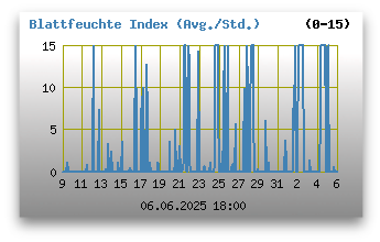 Blattfeuchte