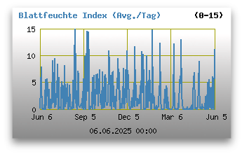 Blattfeuchte