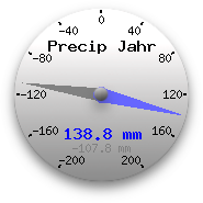 Niederschläge des letzten Jahres