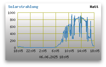 Solarstrahlung