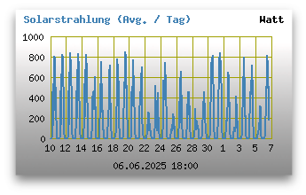 Solarstrahlung