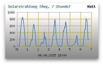 Solarstrahlung