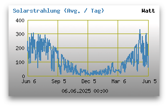 Solarstrahlung