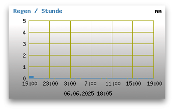 Niederschläge der letzten 24 Stunden