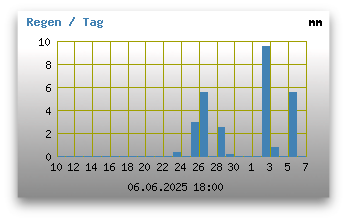 Regen der letzten 28 Tage