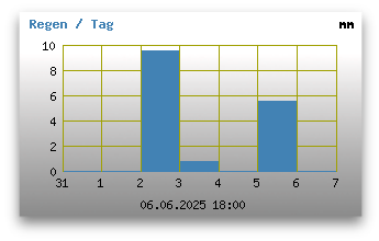 Regen der letzten 7 Tage