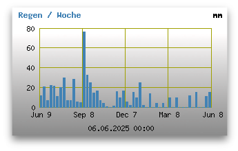 Regen der letzten 365 Tage