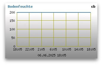 Bodenfeuchte