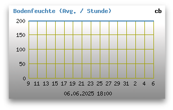 Bodenfeuchte