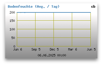 Bodenfeuchte