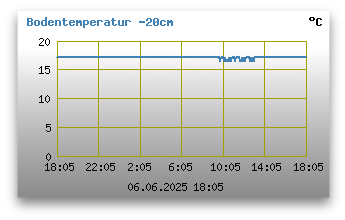 Bodentemperatur -20 cm unter Grund