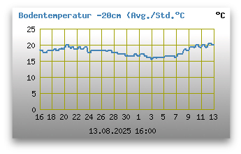 Bodentemperatur -20 cm unter Grund