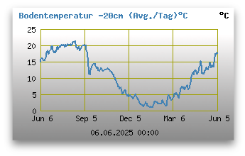 Bodentemperatur -20 cm unter Grund