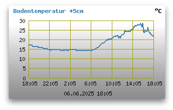 Bodentemperatur +5cm