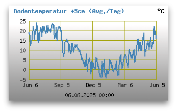 Bodentemperatur +5cm