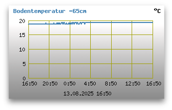 Bodentemperatur -65 cm unter Grund