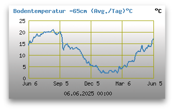 Bodentemperatur -65 cm unter Grund