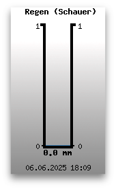 Regen (Schauer)