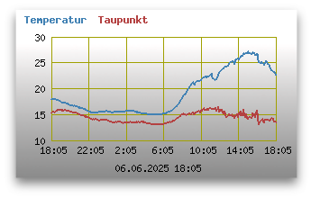 Temperatur und Taupunkt