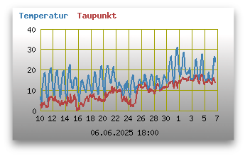 Temperatur und Taupunkt