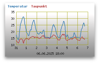 Temperatur und Taupunkt