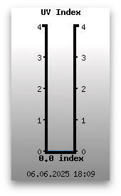 UV Index